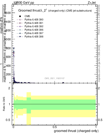 Plot of j.thrust.gc in 13000 GeV pp collisions