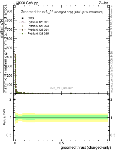Plot of j.thrust.gc in 13000 GeV pp collisions