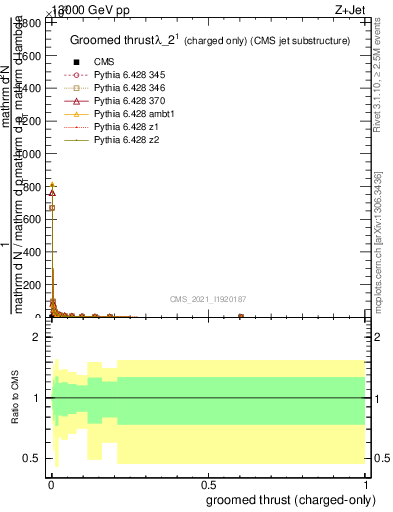 Plot of j.thrust.gc in 13000 GeV pp collisions