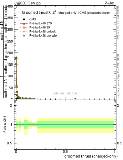 Plot of j.thrust.gc in 13000 GeV pp collisions