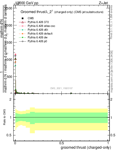 Plot of j.thrust.gc in 13000 GeV pp collisions
