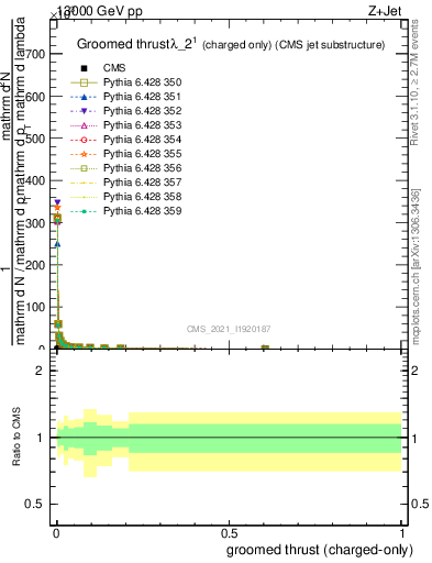 Plot of j.thrust.gc in 13000 GeV pp collisions