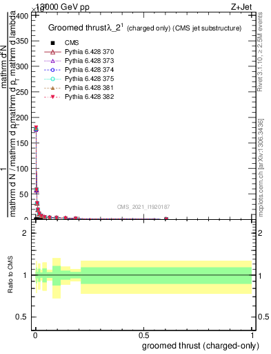 Plot of j.thrust.gc in 13000 GeV pp collisions