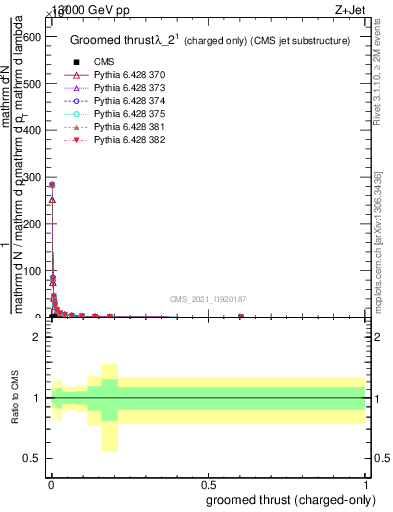 Plot of j.thrust.gc in 13000 GeV pp collisions