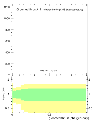 Plot of j.thrust.gc in 13000 GeV pp collisions