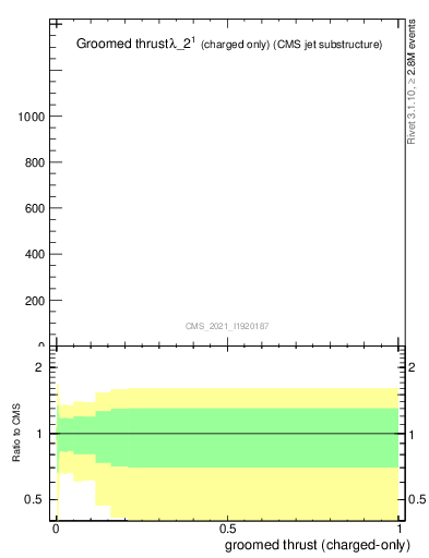 Plot of j.thrust.gc in 13000 GeV pp collisions