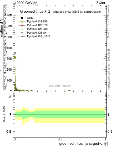 Plot of j.thrust.gc in 13000 GeV pp collisions