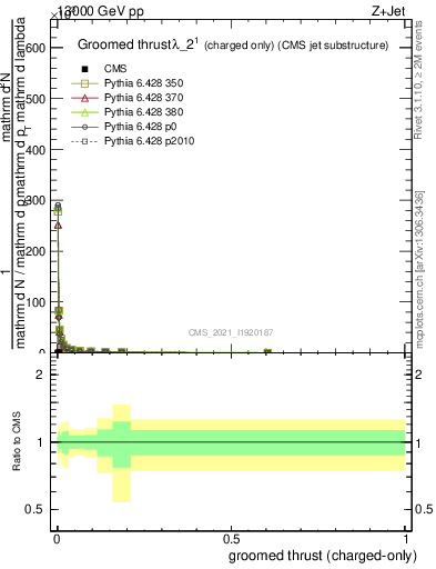 Plot of j.thrust.gc in 13000 GeV pp collisions
