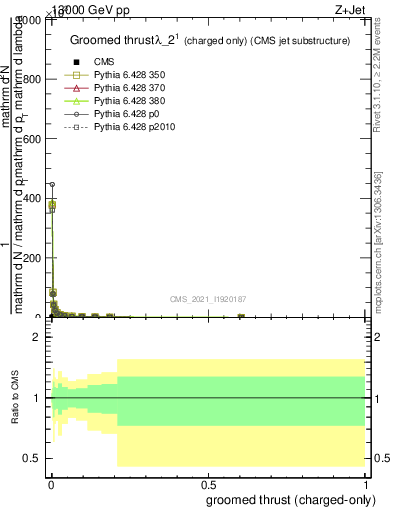 Plot of j.thrust.gc in 13000 GeV pp collisions