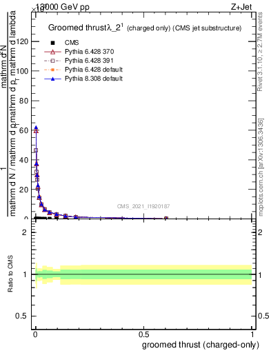 Plot of j.thrust.gc in 13000 GeV pp collisions