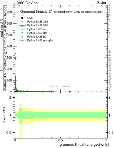 Plot of j.thrust.gc in 13000 GeV pp collisions