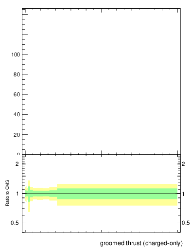 Plot of j.thrust.gc in 13000 GeV pp collisions