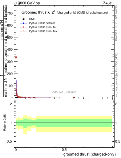 Plot of j.thrust.gc in 13000 GeV pp collisions