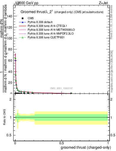 Plot of j.thrust.gc in 13000 GeV pp collisions