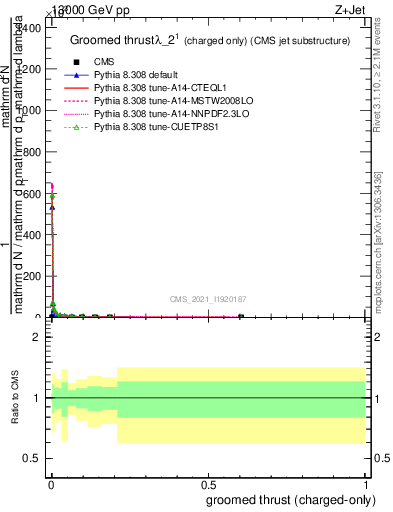 Plot of j.thrust.gc in 13000 GeV pp collisions