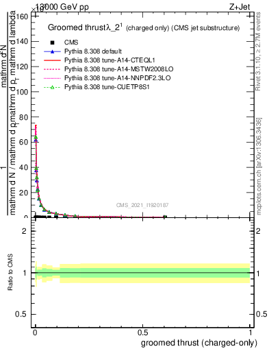 Plot of j.thrust.gc in 13000 GeV pp collisions