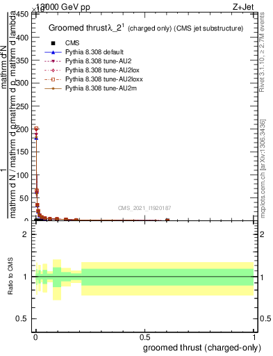 Plot of j.thrust.gc in 13000 GeV pp collisions