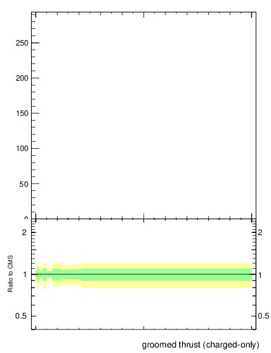 Plot of j.thrust.gc in 13000 GeV pp collisions