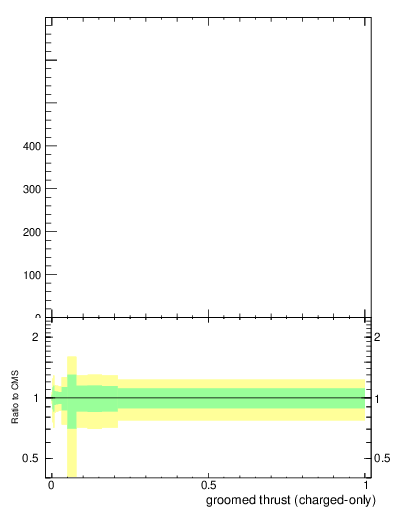 Plot of j.thrust.gc in 13000 GeV pp collisions