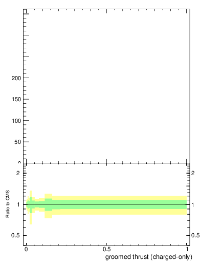 Plot of j.thrust.gc in 13000 GeV pp collisions
