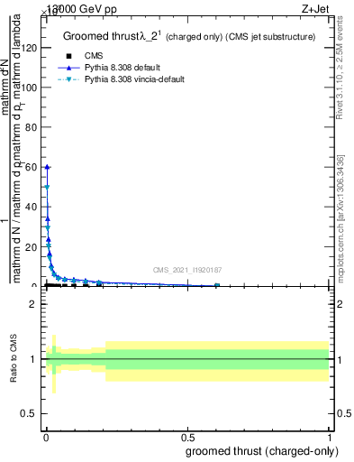Plot of j.thrust.gc in 13000 GeV pp collisions