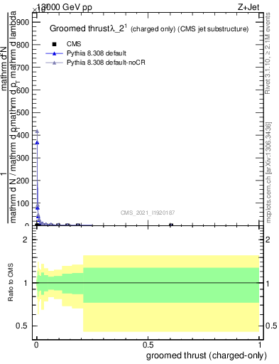 Plot of j.thrust.gc in 13000 GeV pp collisions