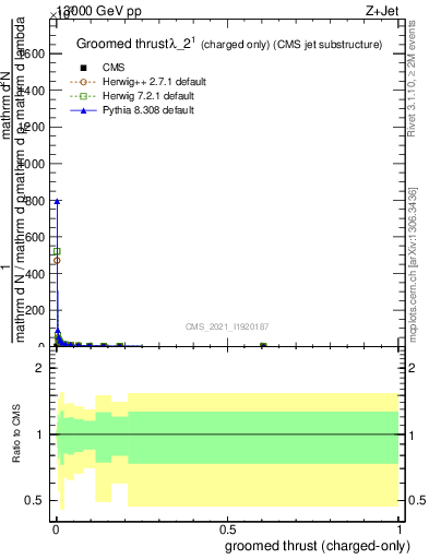 Plot of j.thrust.gc in 13000 GeV pp collisions