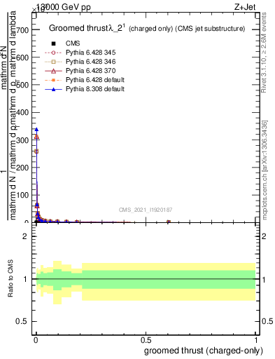 Plot of j.thrust.gc in 13000 GeV pp collisions
