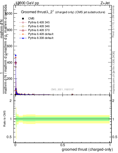 Plot of j.thrust.gc in 13000 GeV pp collisions