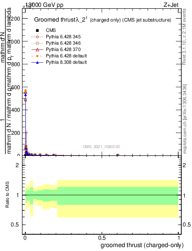 Plot of j.thrust.gc in 13000 GeV pp collisions