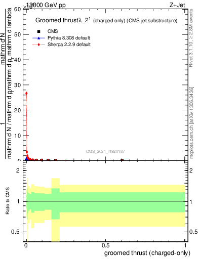 Plot of j.thrust.gc in 13000 GeV pp collisions