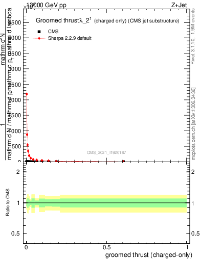 Plot of j.thrust.gc in 13000 GeV pp collisions