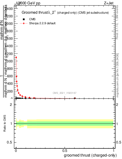 Plot of j.thrust.gc in 13000 GeV pp collisions