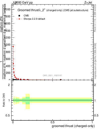 Plot of j.thrust.gc in 13000 GeV pp collisions