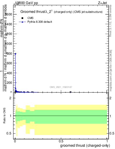Plot of j.thrust.gc in 13000 GeV pp collisions
