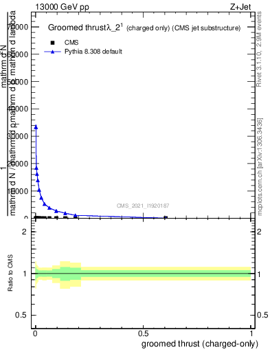 Plot of j.thrust.gc in 13000 GeV pp collisions