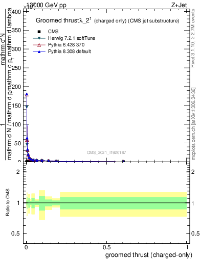 Plot of j.thrust.gc in 13000 GeV pp collisions