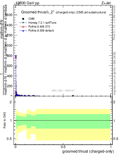 Plot of j.thrust.gc in 13000 GeV pp collisions