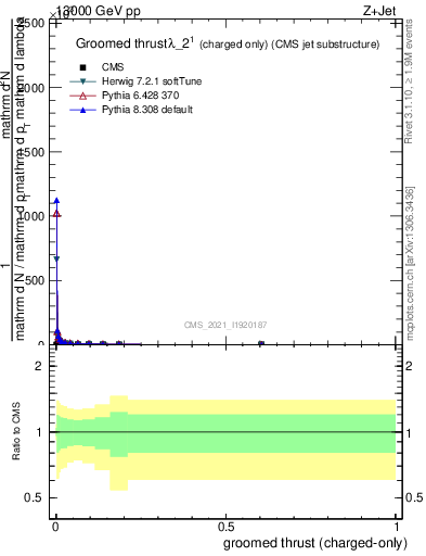 Plot of j.thrust.gc in 13000 GeV pp collisions