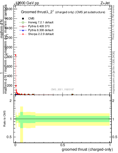 Plot of j.thrust.gc in 13000 GeV pp collisions