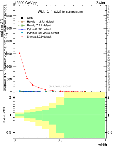 Plot of j.width in 13000 GeV pp collisions