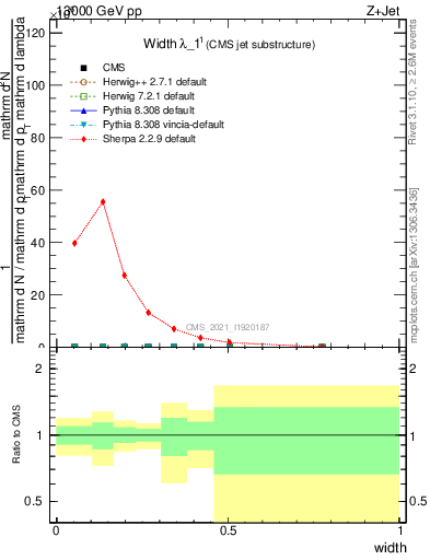 Plot of j.width in 13000 GeV pp collisions