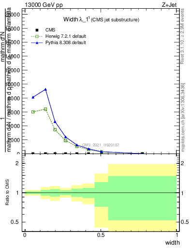 Plot of j.width in 13000 GeV pp collisions