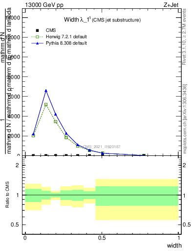 Plot of j.width in 13000 GeV pp collisions