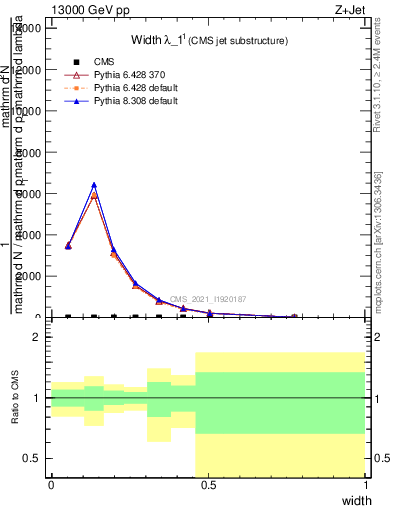 Plot of j.width in 13000 GeV pp collisions