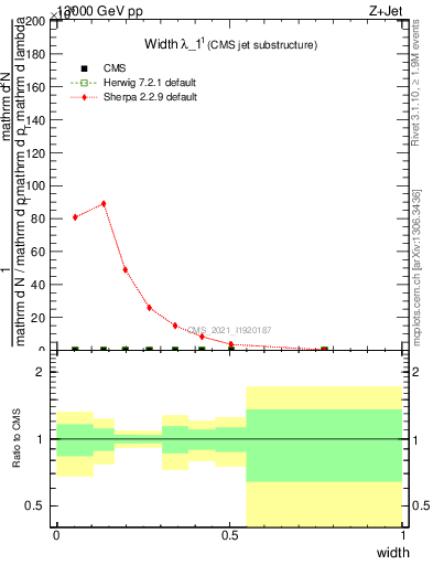 Plot of j.width in 13000 GeV pp collisions