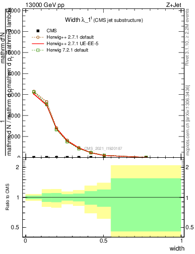 Plot of j.width in 13000 GeV pp collisions