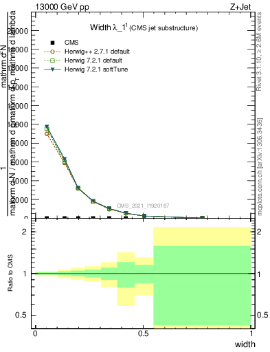 Plot of j.width in 13000 GeV pp collisions
