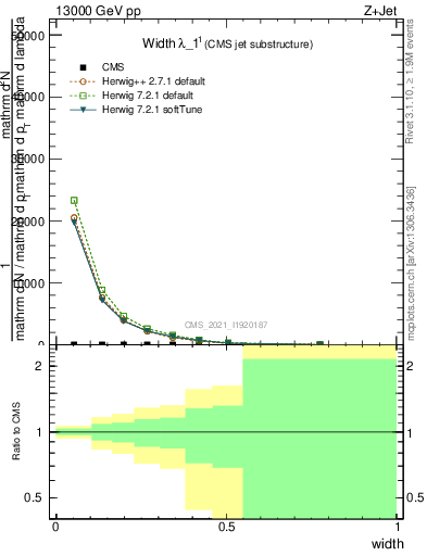 Plot of j.width in 13000 GeV pp collisions
