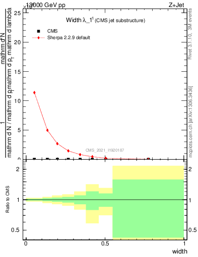 Plot of j.width in 13000 GeV pp collisions